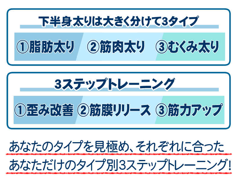 タイプ別の3ステップトレーニングで、あなたが本当に満足するカラダへ!