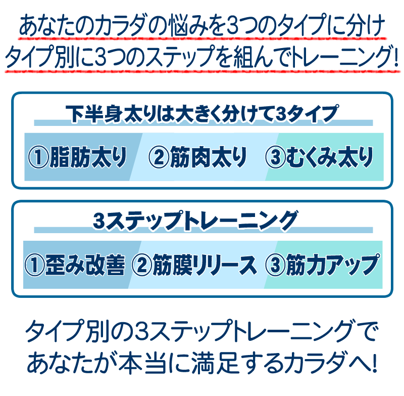 タイプ別の3ステップトレーニングで、あなたが本当に満足するカラダへ!